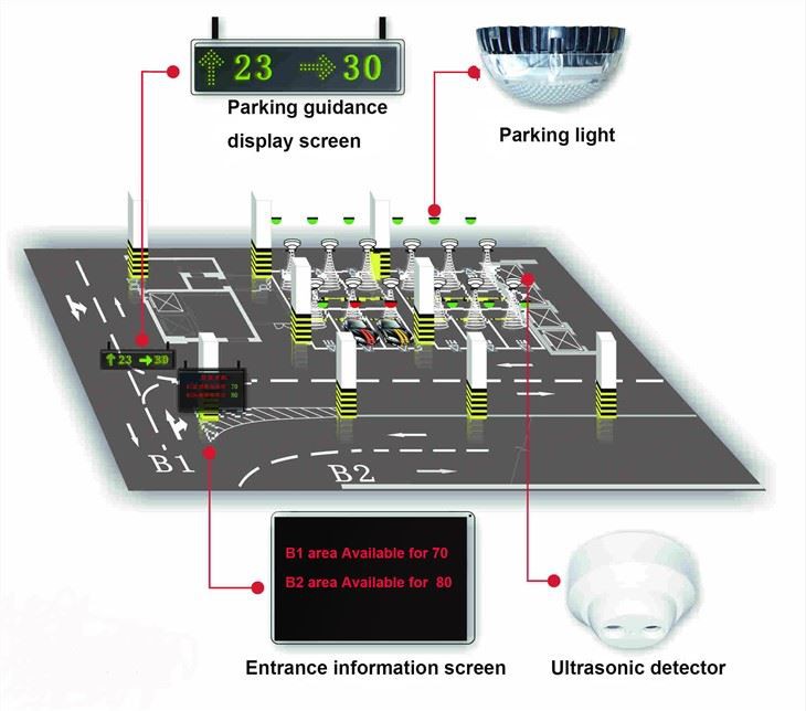 Sistema de guía de estacionamiento inteligente